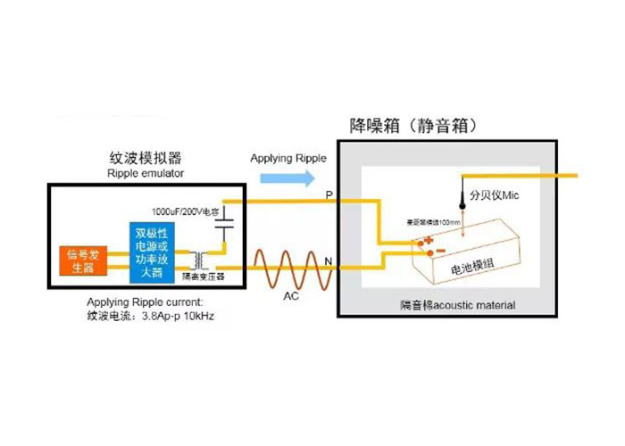 雙極性電源進(jìn)行電池模組噪聲測試