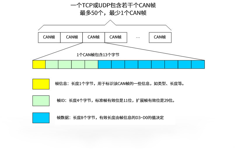 以太網(wǎng)轉(zhuǎn)can模塊